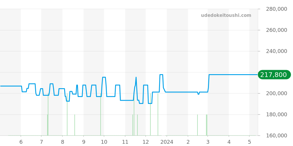 424.10.27.60.52.001 - オメガ デビル 価格・相場チャート(平均値, 1年)