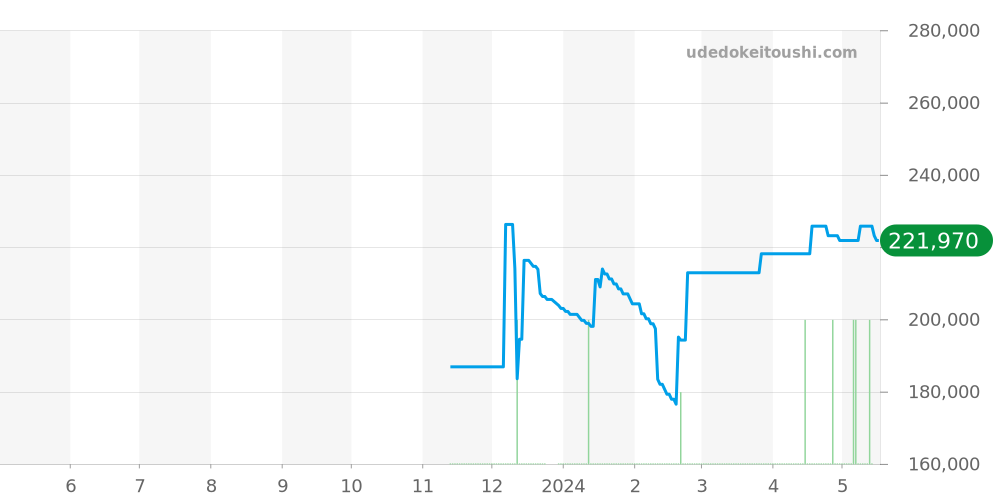 424.10.27.60.52.002 - オメガ デビル 価格・相場チャート(平均値, 1年)
