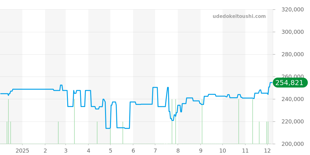 424.10.27.60.55.001 - オメガ デビル 価格・相場チャート(平均値, 1年)