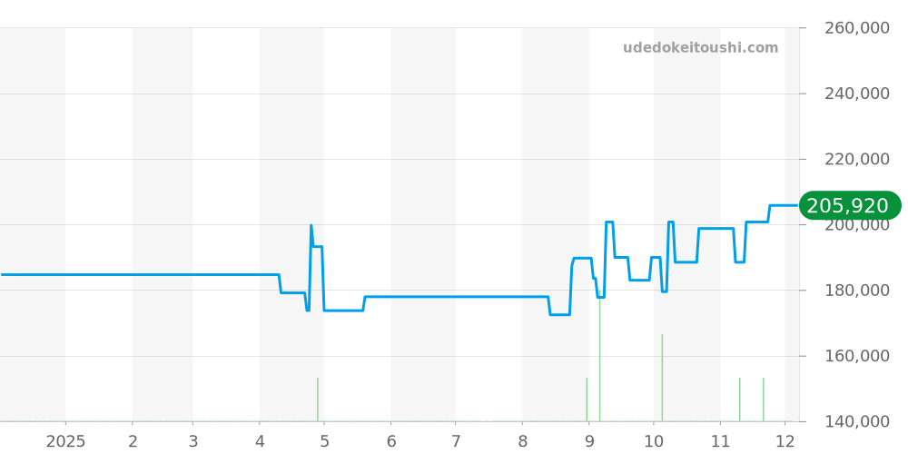 424.10.27.60.56.002 - オメガ デビル 価格・相場チャート(平均値, 1年)