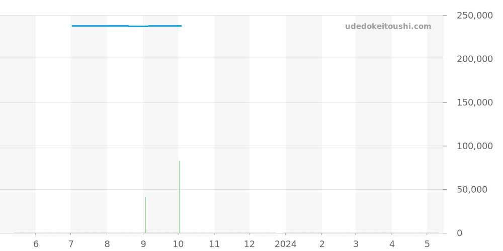 424.10.33.20.01.001 - オメガ デビル 価格・相場チャート(平均値, 1年)