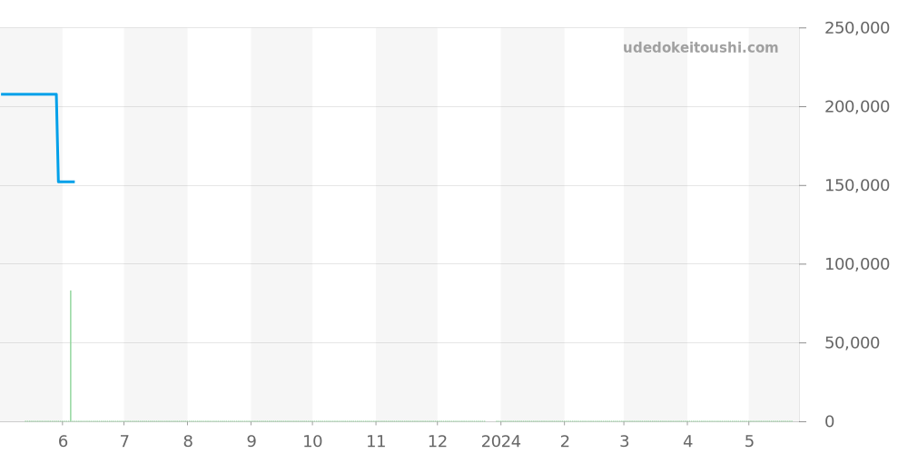 424.10.33.20.06.001 - オメガ デビル 価格・相場チャート(平均値, 1年)