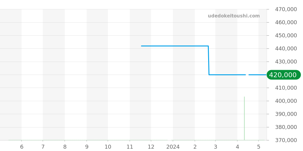 424.10.33.20.53.001 - オメガ デビル 価格・相場チャート(平均値, 1年)