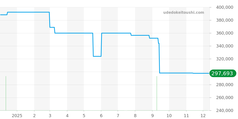 424.10.33.20.53.001 - オメガ デビル 価格・相場チャート(平均値, 1年)