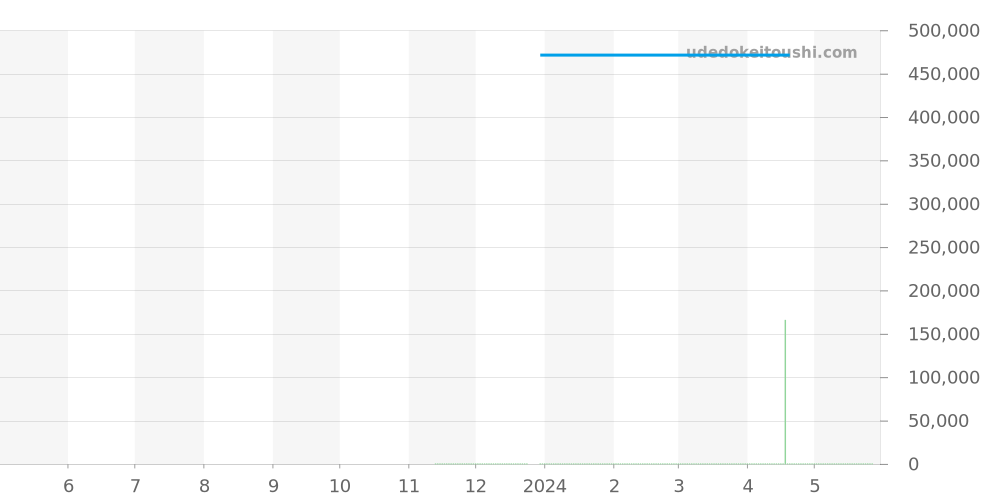 424.10.33.20.55.002 - オメガ デビル 価格・相場チャート(平均値, 1年)