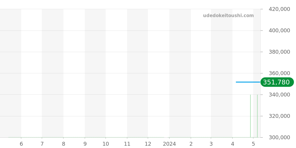 424.10.33.20.57.001 - オメガ デビル 価格・相場チャート(平均値, 1年)