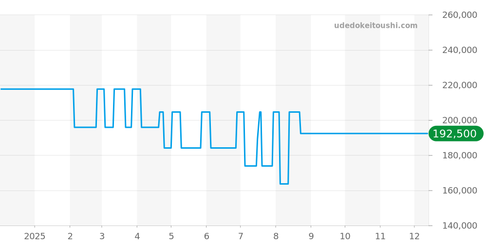 424.10.33.60.52.001 - オメガ デビル 価格・相場チャート(平均値, 1年)