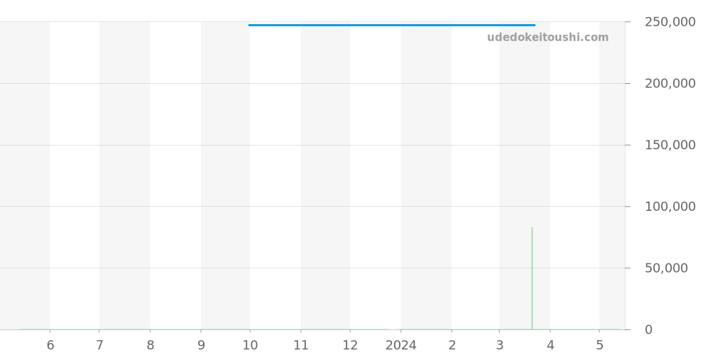 424.10.37.20.02.002 - オメガ デビル 価格・相場チャート(平均値, 1年)