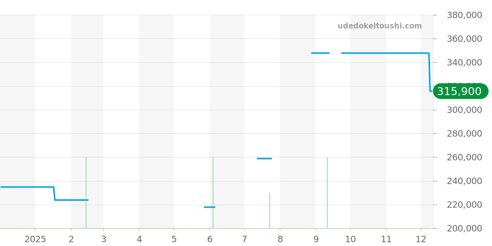 424.10.37.20.02.002 - オメガ デビル 価格・相場チャート(平均値, 1年)