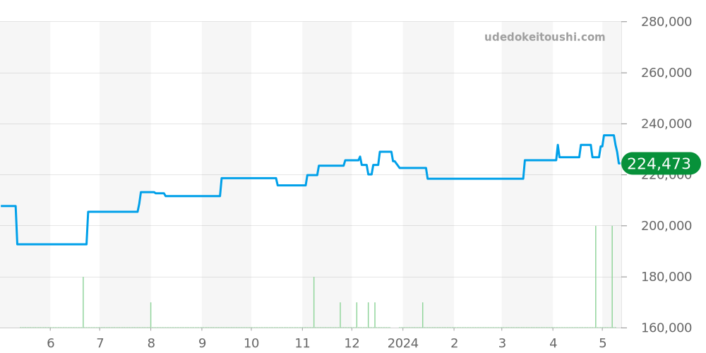424.10.37.20.03.001 - オメガ デビル 価格・相場チャート(平均値, 1年)