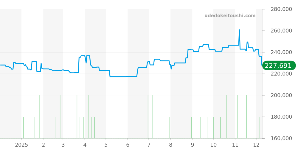 424.10.37.20.03.001 - オメガ デビル 価格・相場チャート(平均値, 1年)