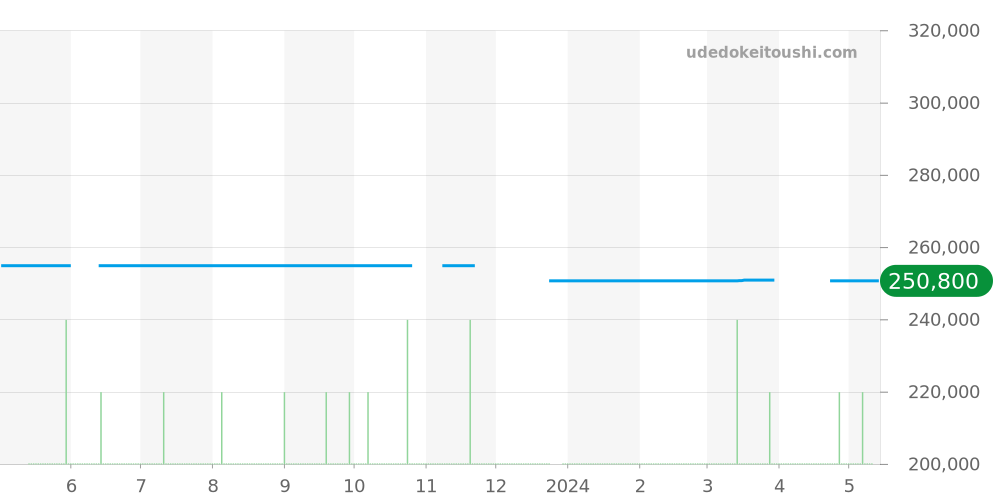 424.10.37.20.03.002 - オメガ デビル 価格・相場チャート(平均値, 1年)
