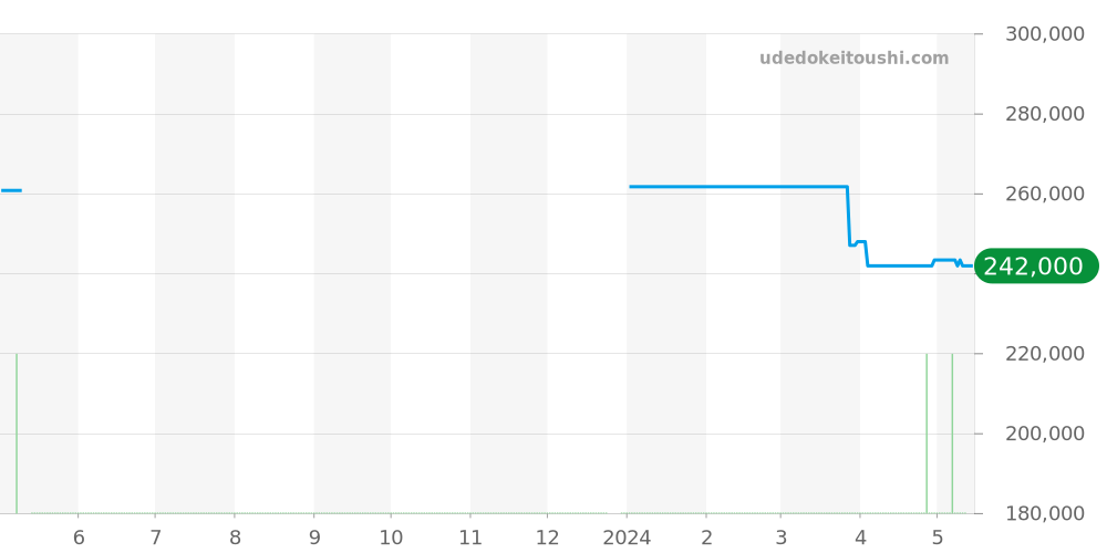 424.10.37.20.04.001 - オメガ デビル 価格・相場チャート(平均値, 1年)