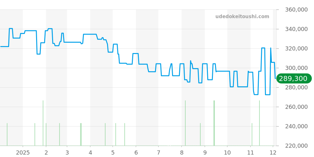 424.10.40.20.01.001 - オメガ デビル 価格・相場チャート(平均値, 1年)