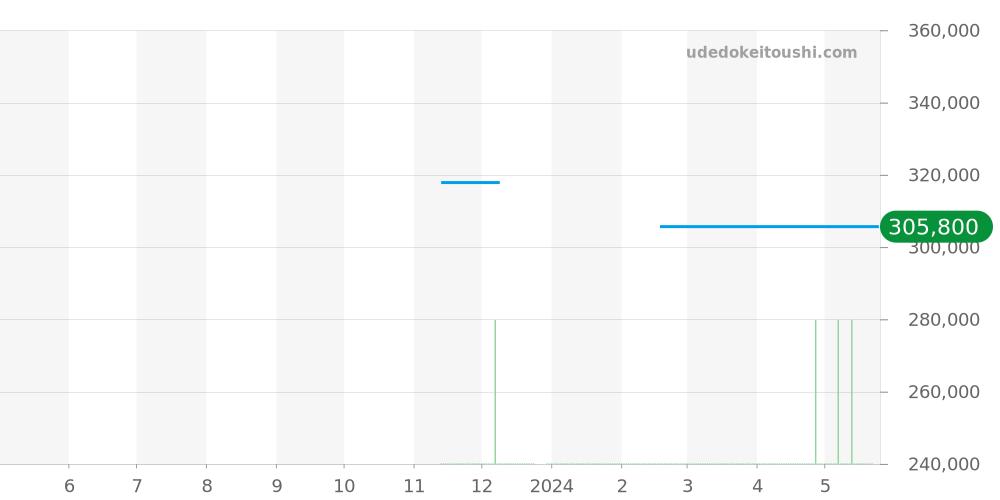 424.10.40.20.01.003 - オメガ デビル 価格・相場チャート(平均値, 1年)