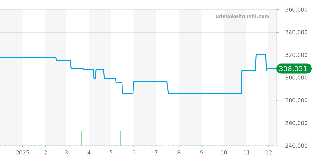 424.10.40.20.02.002 - オメガ デビル 価格・相場チャート(平均値, 1年)