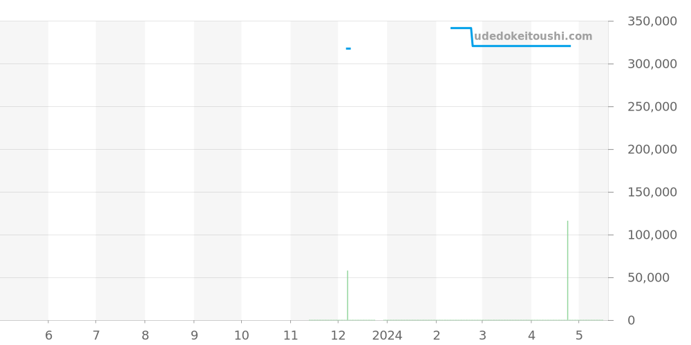 424.10.40.20.02.004 - オメガ デビル 価格・相場チャート(平均値, 1年)