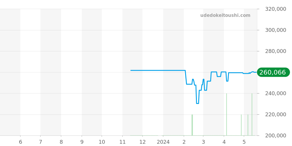 424.10.40.20.02.005 - オメガ デビル 価格・相場チャート(平均値, 1年)