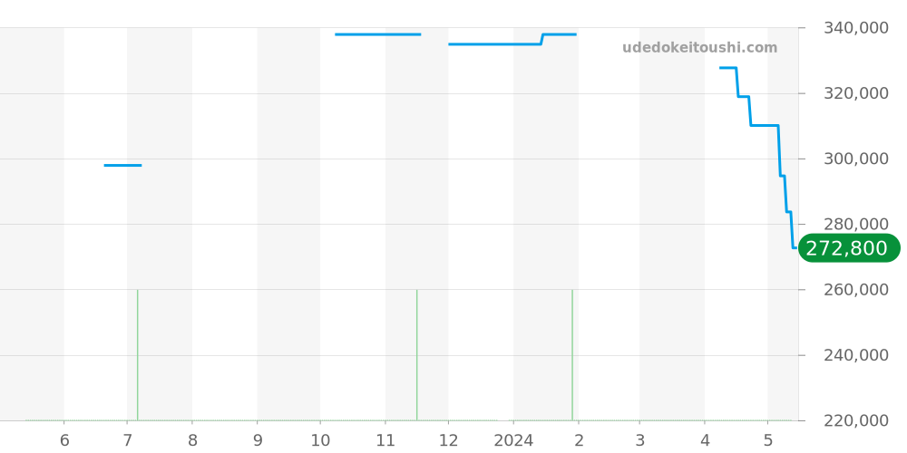 424.10.40.20.03.001 - オメガ デビル 価格・相場チャート(平均値, 1年)