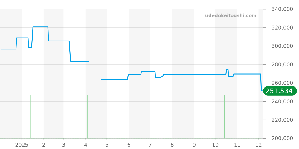424.10.40.20.03.001 - オメガ デビル 価格・相場チャート(平均値, 1年)