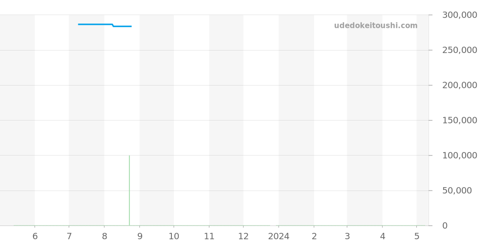 424.10.40.20.03.002 - オメガ デビル 価格・相場チャート(平均値, 1年)
