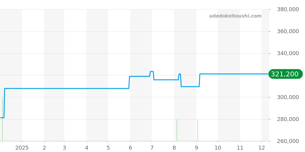 424.10.40.20.03.002 - オメガ デビル 価格・相場チャート(平均値, 1年)