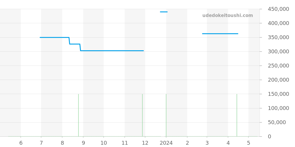 424.10.40.20.03.003 - オメガ デビル 価格・相場チャート(平均値, 1年)