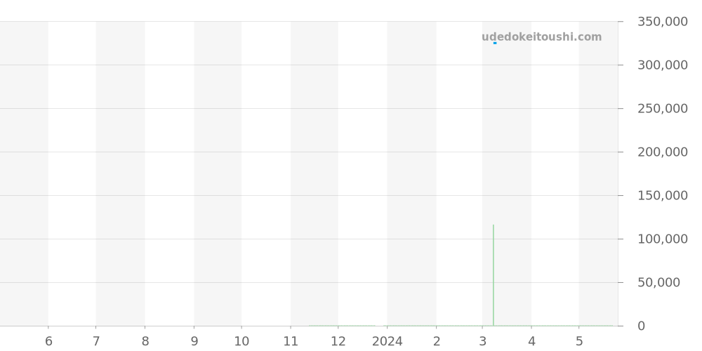 424.10.40.20.03.004 - オメガ デビル 価格・相場チャート(平均値, 1年)