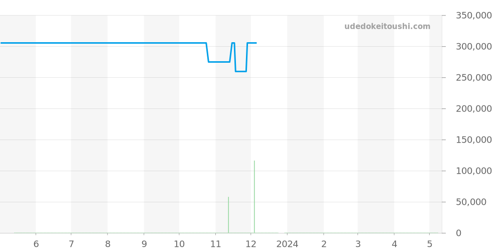 424.10.40.20.06.001 - オメガ デビル 価格・相場チャート(平均値, 1年)
