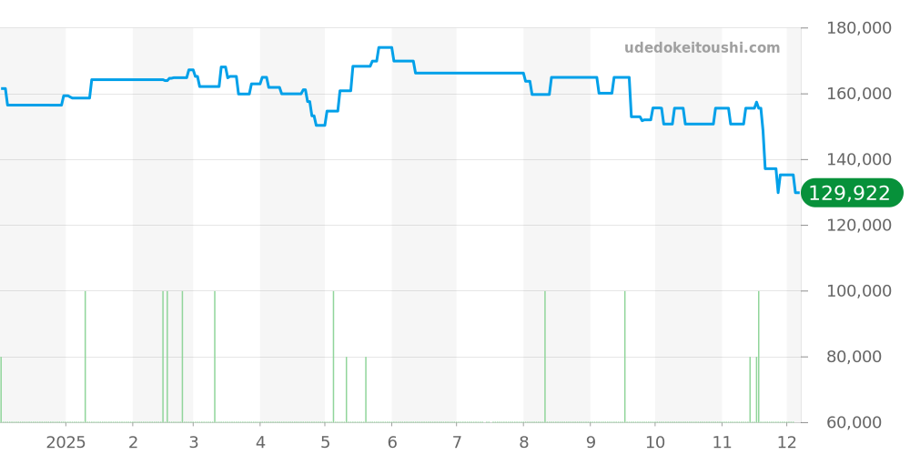 424.13.27.60.51.001 - オメガ デビル 価格・相場チャート(平均値, 1年)