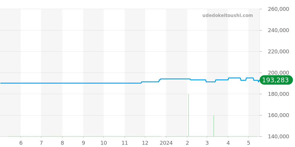 424.13.27.60.52.001 - オメガ デビル 価格・相場チャート(平均値, 1年)