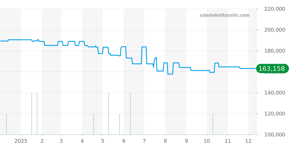 424.13.27.60.52.001 - オメガ デビル 価格・相場チャート(平均値, 1年)