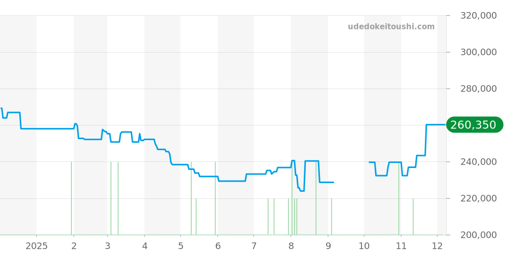 424.13.40.20.01.001 - オメガ デビル 価格・相場チャート(平均値, 1年)