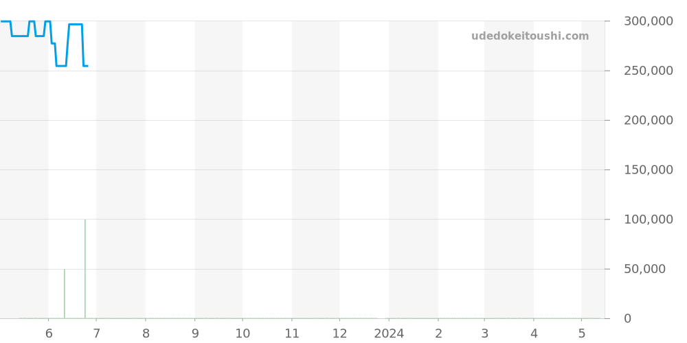 424.13.40.20.02.002 - オメガ デビル 価格・相場チャート(平均値, 1年)