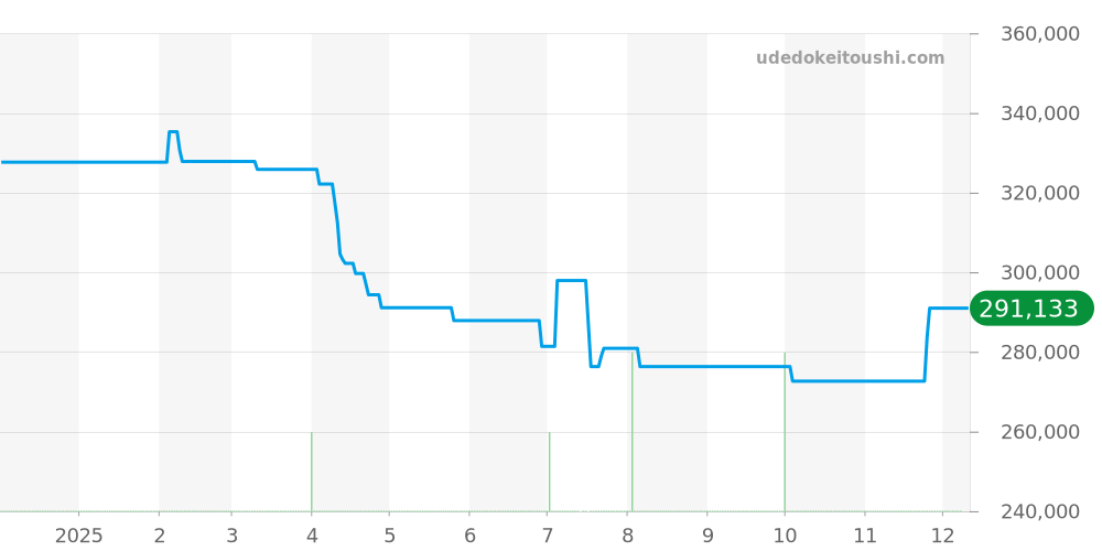 424.13.40.20.02.002 - オメガ デビル 価格・相場チャート(平均値, 1年)