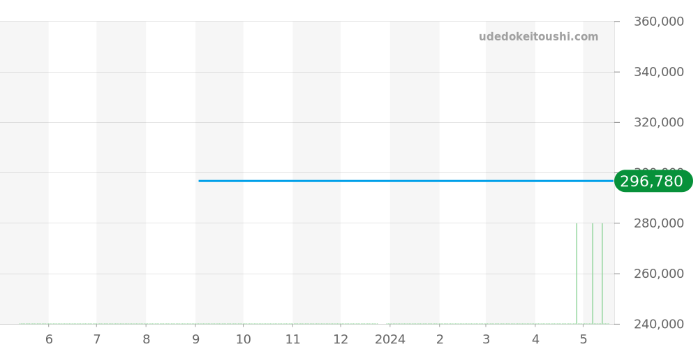 424.13.40.20.02.005 - オメガ デビル 価格・相場チャート(平均値, 1年)