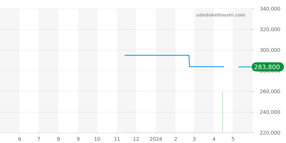 424.13.40.20.02.006 - オメガ デビル 価格・相場チャート(平均値, 1年)