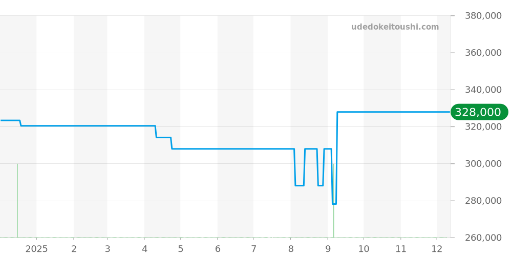 424.13.40.20.02.006 - オメガ デビル 価格・相場チャート(平均値, 1年)