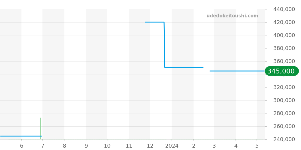 424.13.40.20.03.002 - オメガ デビル 価格・相場チャート(平均値, 1年)