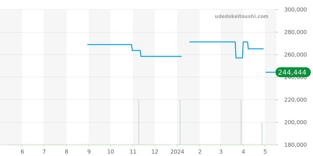 424.13.40.20.06.001 - オメガ デビル 価格・相場チャート(平均値, 1年)