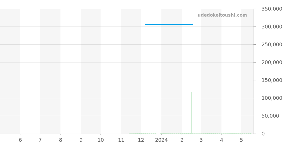 424.13.40.20.06.002 - オメガ デビル 価格・相場チャート(平均値, 1年)