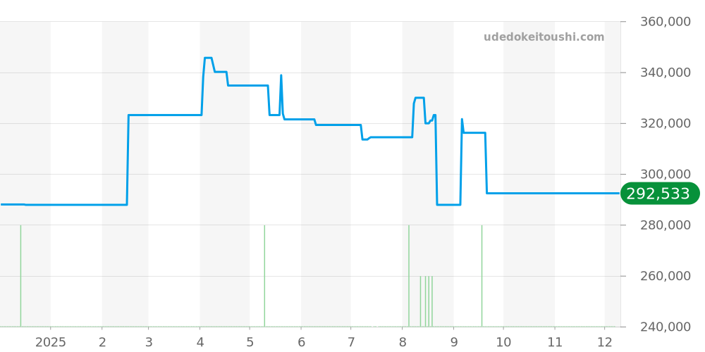424.13.40.21.02.001 - オメガ デビル 価格・相場チャート(平均値, 1年)