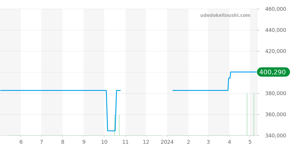 424.13.40.21.02.003 - オメガ デビル 価格・相場チャート(平均値, 1年)