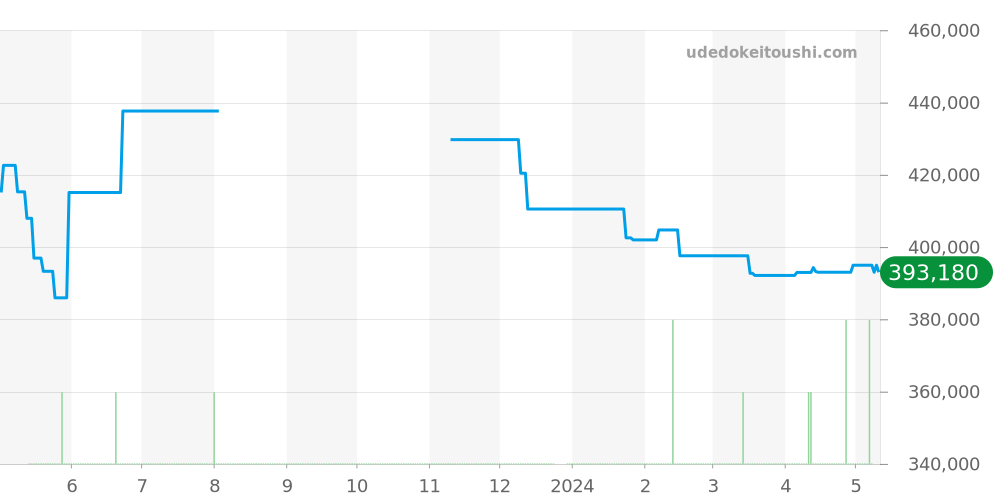 424.13.40.21.03.001 - オメガ デビル 価格・相場チャート(平均値, 1年)