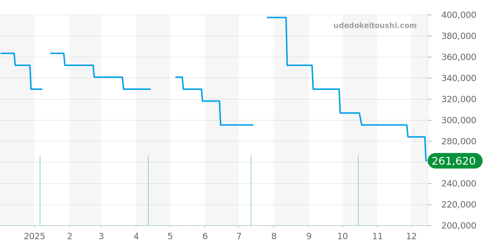 424.13.40.21.03.002 - オメガ デビル 価格・相場チャート(平均値, 1年)
