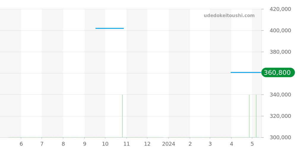 424.13.40.21.06.001 - オメガ デビル 価格・相場チャート(平均値, 1年)