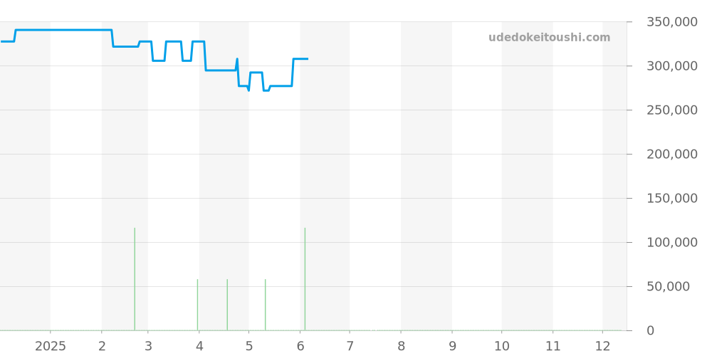 424.13.40.21.06.001 - オメガ デビル 価格・相場チャート(平均値, 1年)