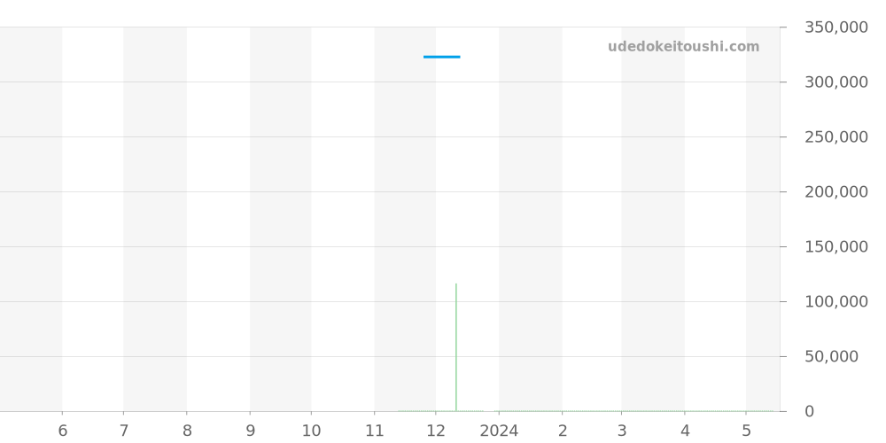 424.13.40.21.06.002 - オメガ デビル 価格・相場チャート(平均値, 1年)