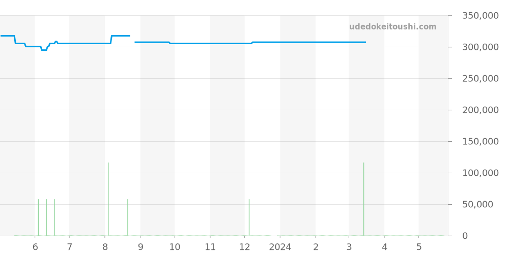 424.15.24.60.55.001 - オメガ デビル 価格・相場チャート(平均値, 1年)