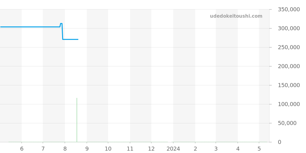 424.18.27.60.55.001 - オメガ デビル 価格・相場チャート(平均値, 1年)